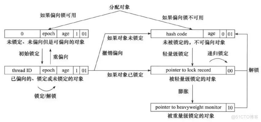 java中synchronized的四种锁状态_JVM_08