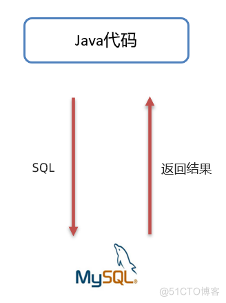 带你快速入门JDBC_SQL_02