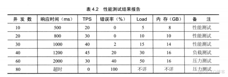 技术架构优化 架构性能优化_高性能架构_04