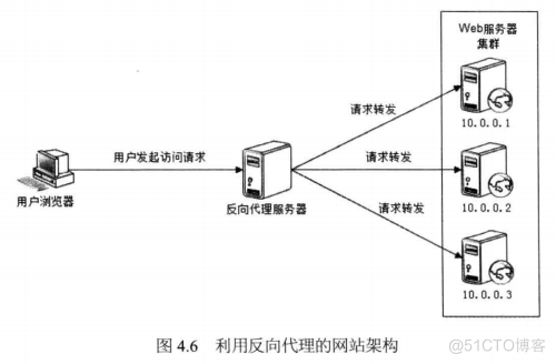 技术架构优化 架构性能优化_高性能架构_07