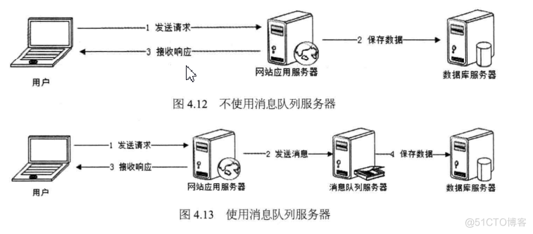 技术架构优化 架构性能优化_高性能架构_08