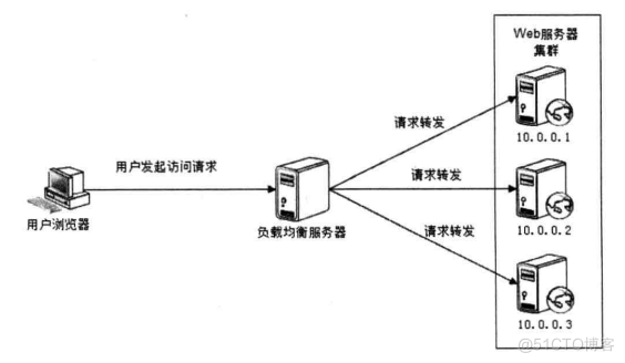 技术架构优化 架构性能优化_高性能架构_09