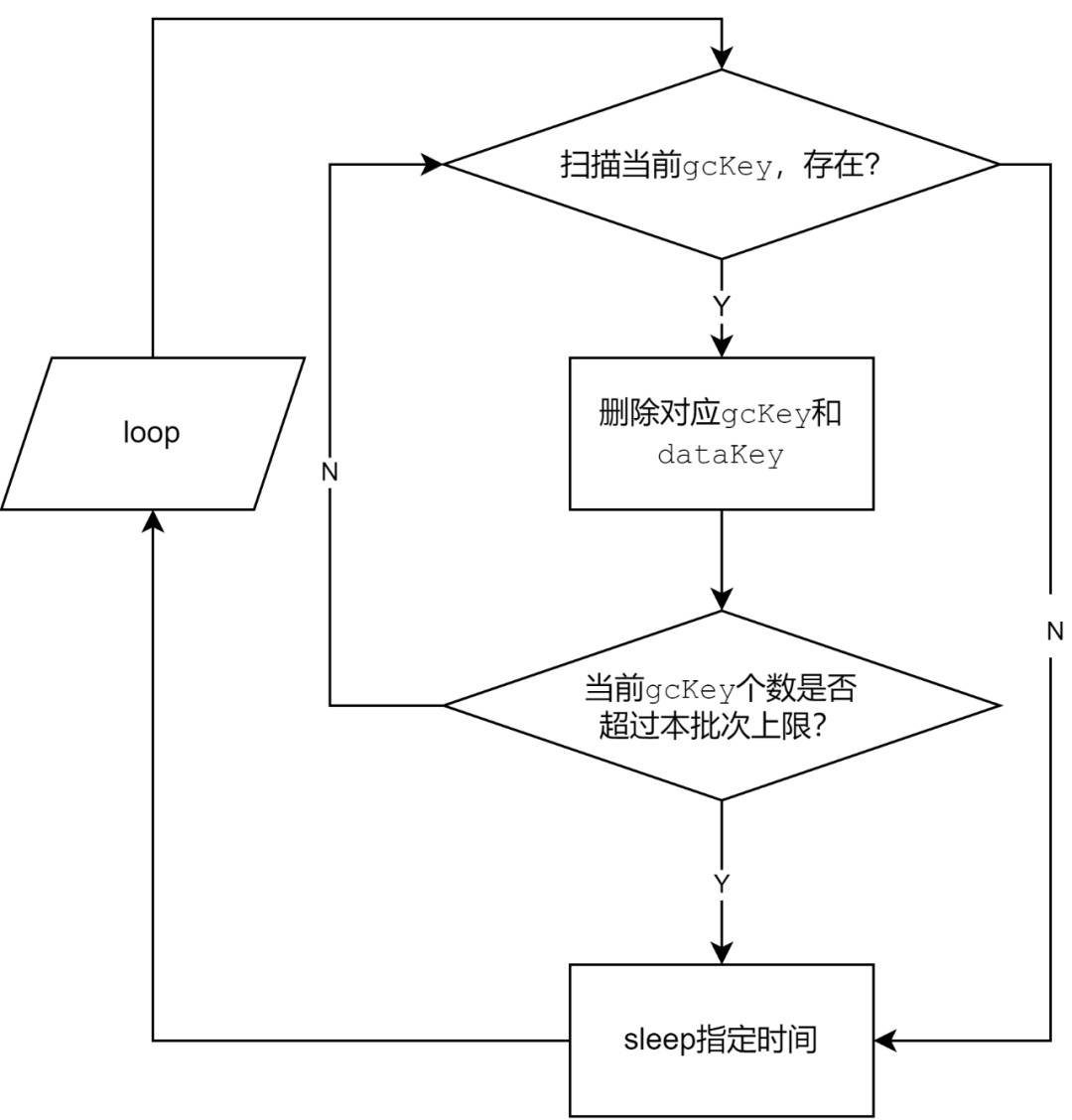 一种KV存储的GC优化实践_KV存储_12