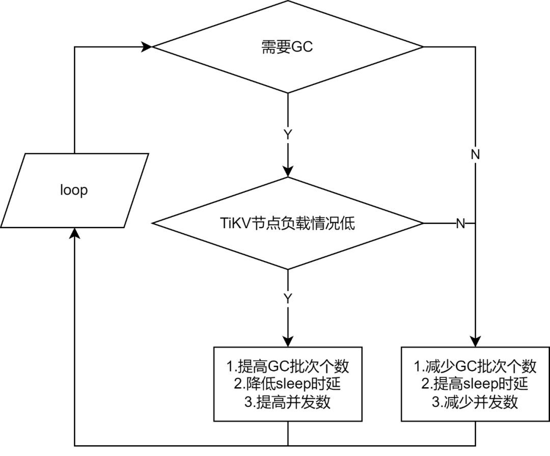 一种KV存储的GC优化实践_KV存储_15