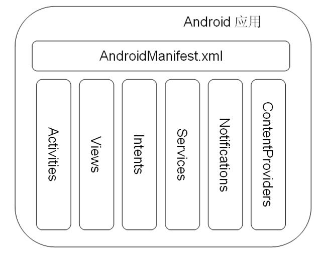 Android之 AndroidManifest.xml 文件解析_51CTO博客_androidmanifest