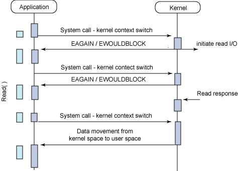 linux 同步与异步--阻塞与非阻塞型I/O_异步_02