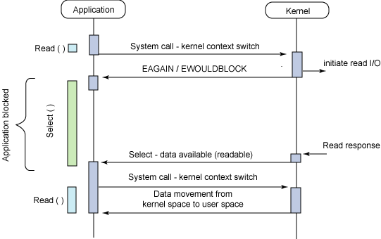 linux 同步与异步--阻塞与非阻塞型I/O_内核_03