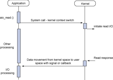 linux 同步与异步--阻塞与非阻塞型I/O_linux_04