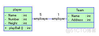 UML 类图. 对象图. 接口图. 用例图 .包,参与者. 依赖关系. 泛化/继承关系. 关联关系 .聚合/聚集关系. 实现关系 组合关系。_java_06