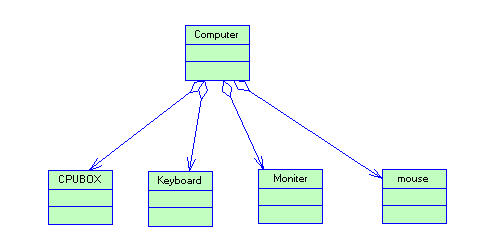 UML 类图. 对象图. 接口图. 用例图 .包,参与者. 依赖关系. 泛化/继承关系. 关联关系 .聚合/聚集关系. 实现关系 组合关系。_设计模式_10