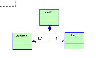 UML 类图. 对象图. 接口图. 用例图 .包,参与者. 依赖关系. 泛化/继承关系. 关联关系 .聚合/聚集关系. 实现关系 组合关系。_UML_11