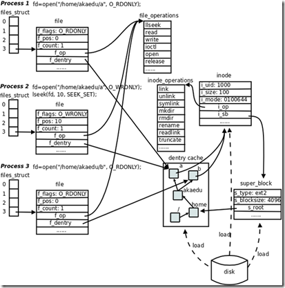 linux中文件描述符fd和文件指针flip的理解_磁盘