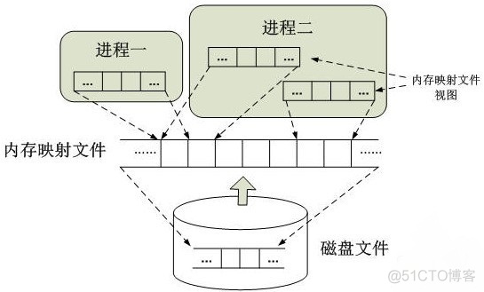 Linux System Programming --Chapter Four_Linux