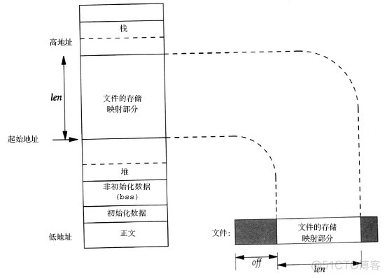 Linux 内存映射函数 mmap（）函数详解_行业数据