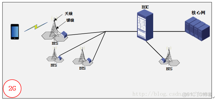 网络架构图 2G网络架构图_4G