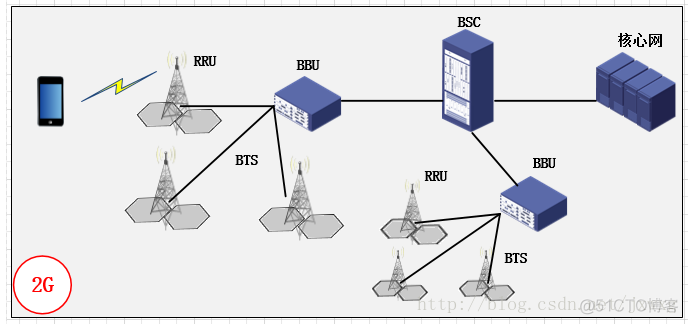 网络架构图 2G网络架构图_3G_02