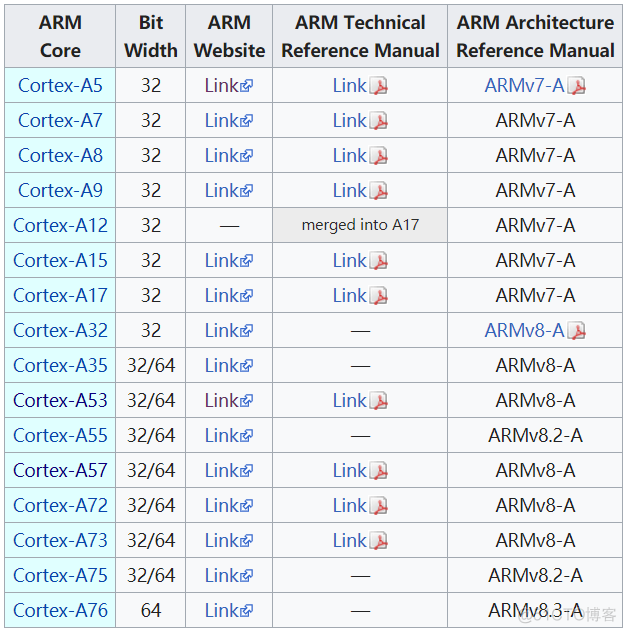 cpu架构 cpu架构四核A35和A55的区别_可执行_02