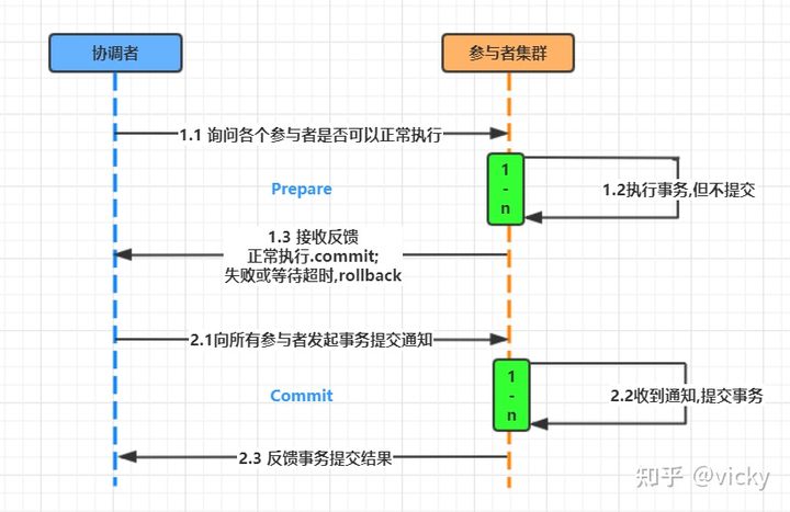 分布式架构 分布式架构什么意思_协调者_10