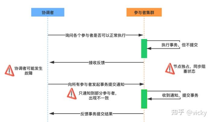 分布式架构 分布式架构什么意思_协调者_13