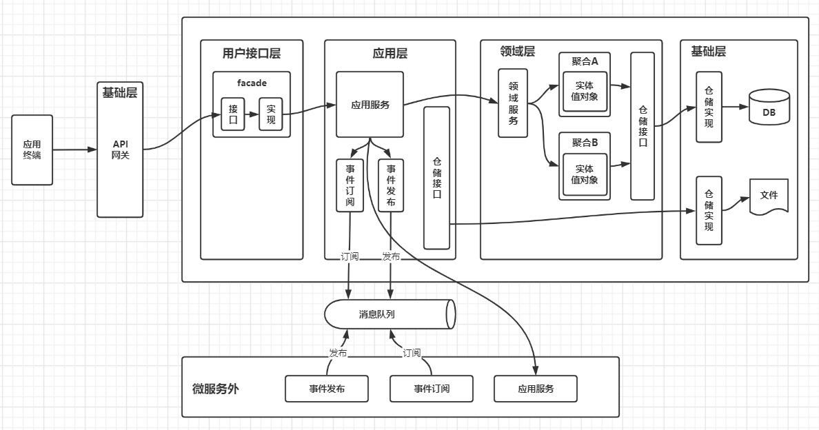 ddd架构 DDD架构思想_应用层_04