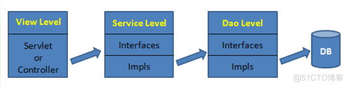 三层架构是哪三层 三层架构是哪三层dao_数据
