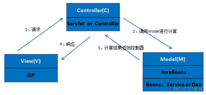 三层架构是哪三层 三层架构是哪三层dao_数据_02