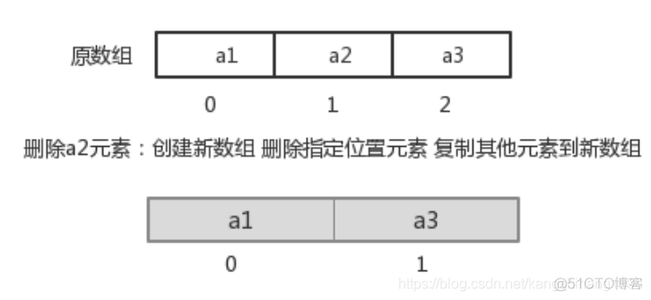 数据结构与List集合（常用方法）_数据结构_05