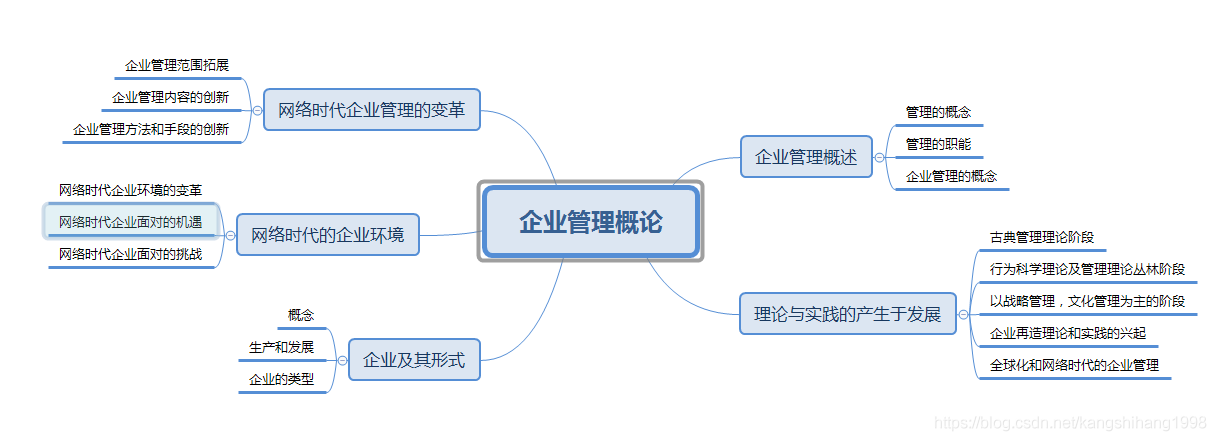 网络经济与企业管理（整本书导图）_q