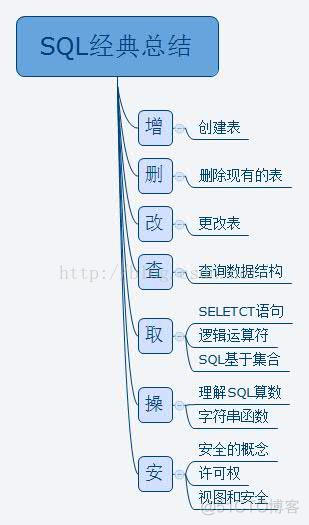 SQL经典总结_表名