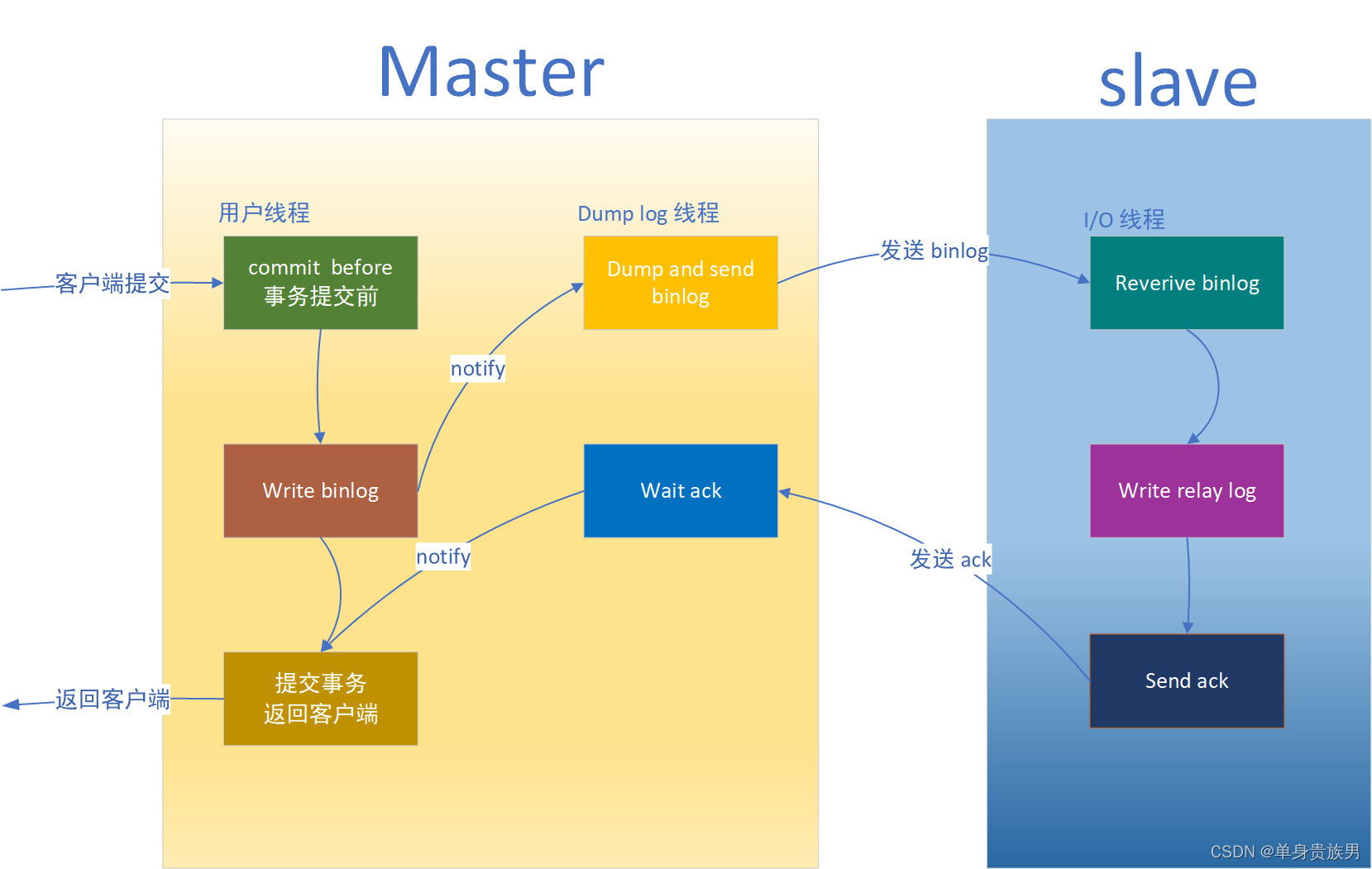 高可用架构 高可用架构的优势_MySQL_02