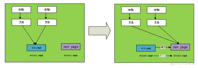 cma架构 cma架构与SPA架构_链表_22