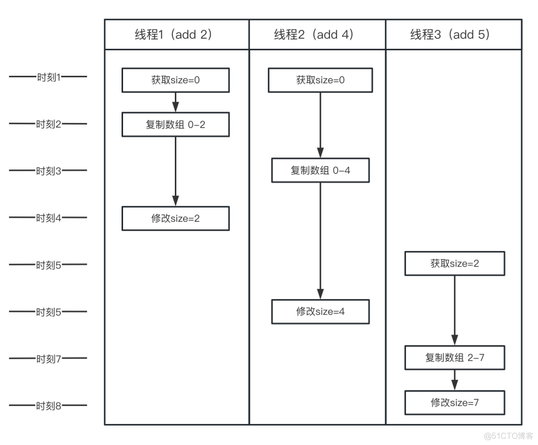 关于并发编程与线程安全的思考与实践_java_02