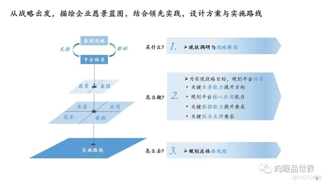 数字化建设总体规划蓝图（附PPT下载）_微信_03