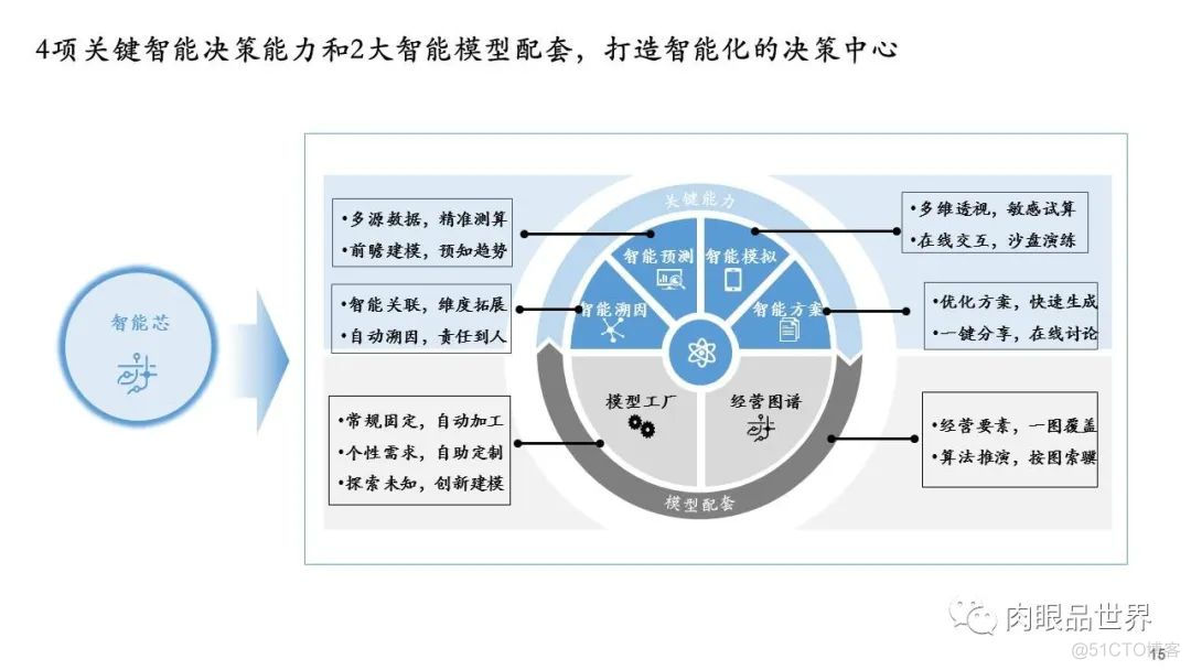 数字化建设总体规划蓝图（附PPT下载）_资料下载_15