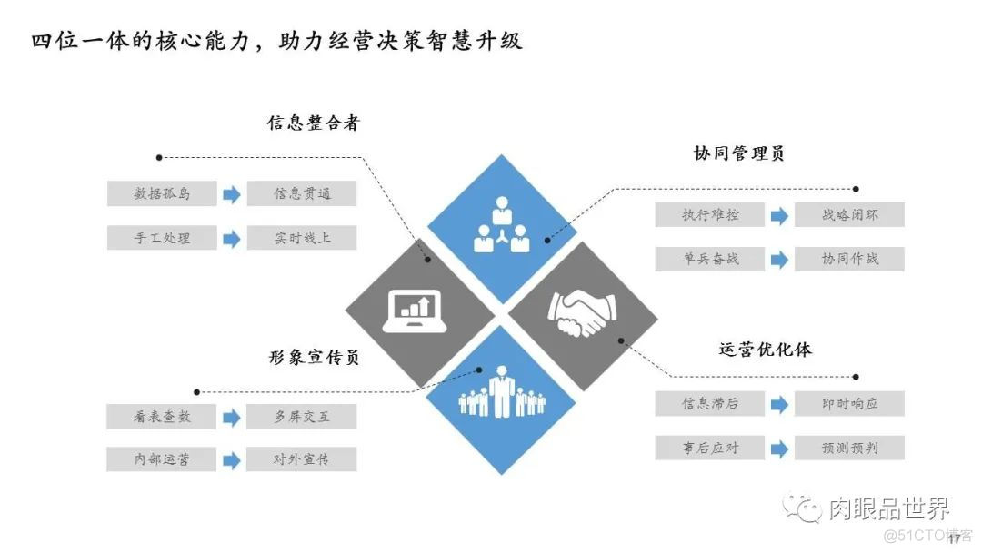 数字化建设总体规划蓝图（附PPT下载）_资料下载_17