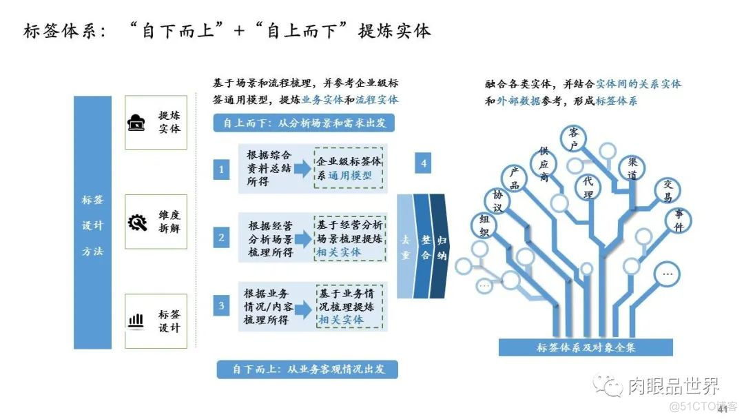 数字化建设总体规划蓝图（附PPT下载）_资料下载_41