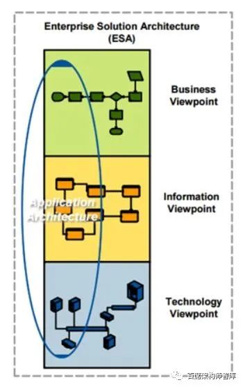 「企业应用架构」应用架构行为准则_架构