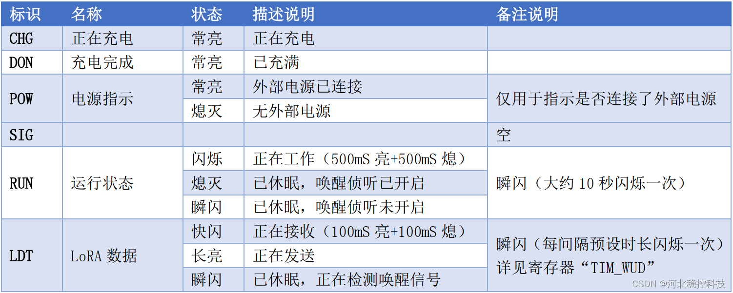 工程监测无线中继采集发送仪 指示灯功能说明及接口定义_工程测量_02