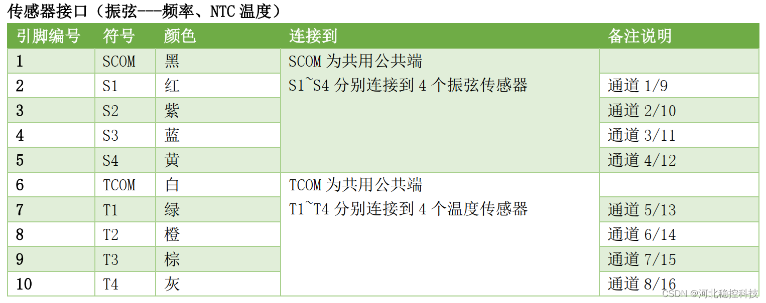 工程监测无线中继采集发送仪 指示灯功能说明及接口定义_工程测量_04