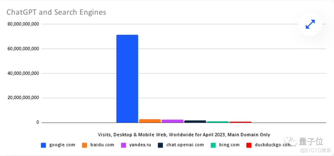 ChatGPT访问量再创新高：百度的60%，谷歌的2%_搜索引擎