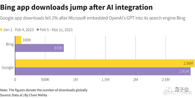 ChatGPT访问量再创新高：百度的60%，谷歌的2%_人工智能_06