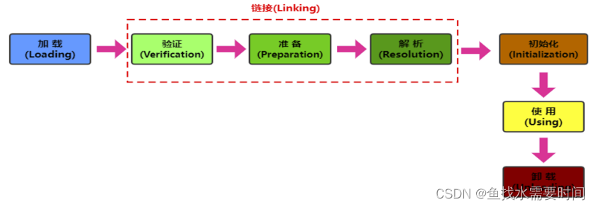 JVM（类的加载与ClassLoader、双亲委派机制）_加载