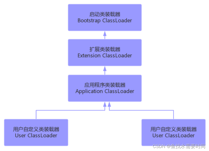 JVM（类的加载与ClassLoader、双亲委派机制）_类加载器_05