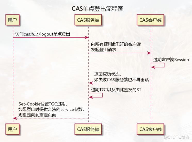 网络基础  CAS协议学习总结_服务器_03