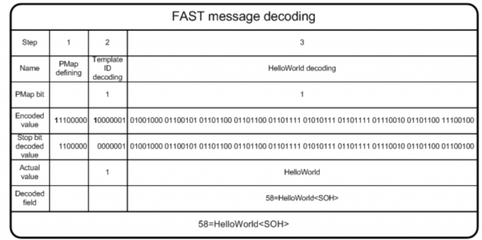 FAST协议解析3 FIX Fast Tutorial翻译 HelloWorld示例_sed_04