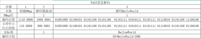 FAST协议解析3 FIX Fast Tutorial翻译 HelloWorld示例_sed_06