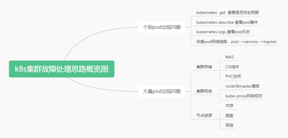 kubernetes集群故障处理思路_生命周期