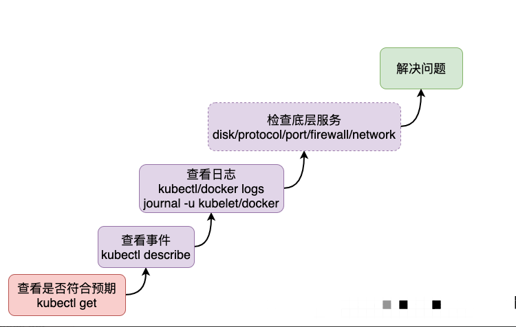 kubernetes集群故障处理思路_重启_03