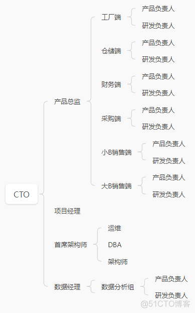 百人研发团队百亿销售规模的技术架构实践分享_数据