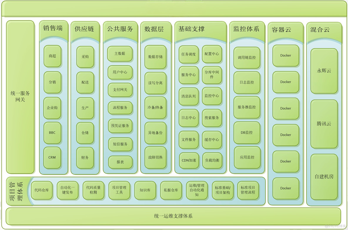 百人研发团队百亿销售规模的技术架构实践分享_开发人员_04